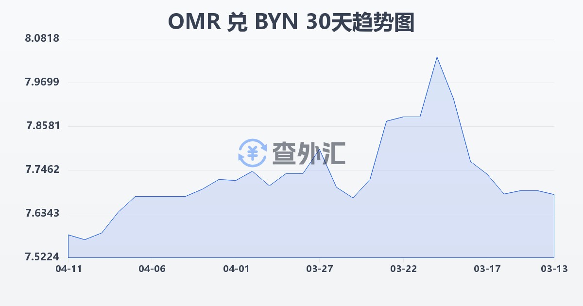 阿曼里亚尔兑白俄罗斯卢布(OMR/BYN)近30天汇率走势图