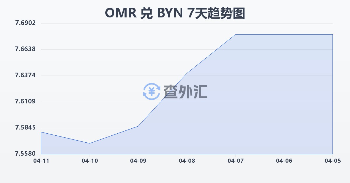 阿曼里亚尔兑白俄罗斯卢布(OMR/BYN)近7天汇率走势图