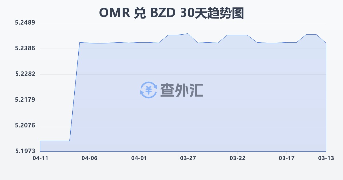 阿曼里亚尔兑伯利兹元(OMR/BZD)近30天汇率走势图