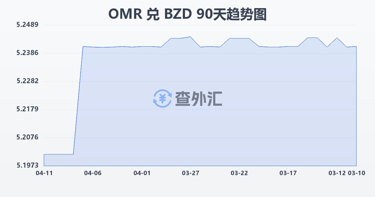 阿曼里亚尔兑伯利兹元(OMR/BZD)近90天汇率走势图
