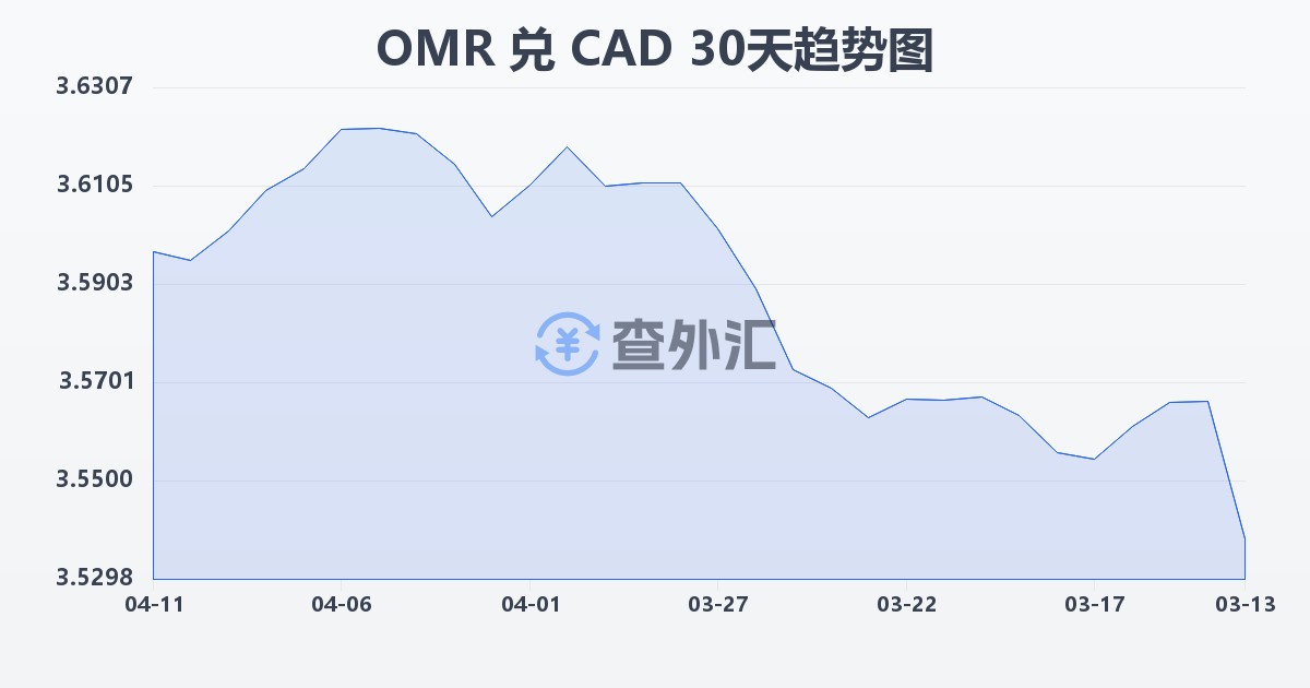 阿曼里亚尔兑加拿大元(OMR/CAD)近30天汇率走势图