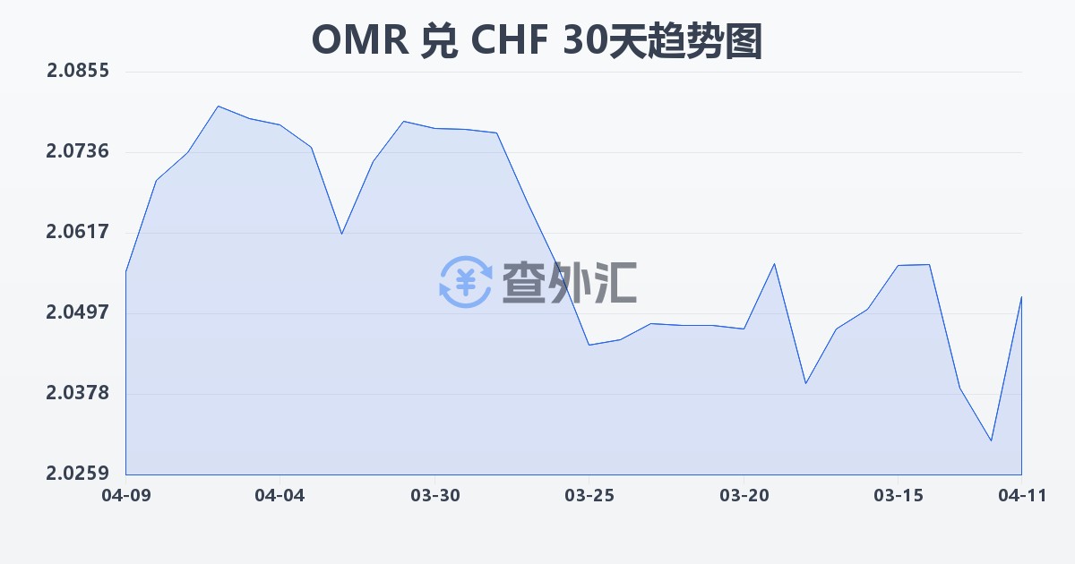 阿曼里亚尔兑瑞士法郎(OMR/CHF)近30天汇率走势图
