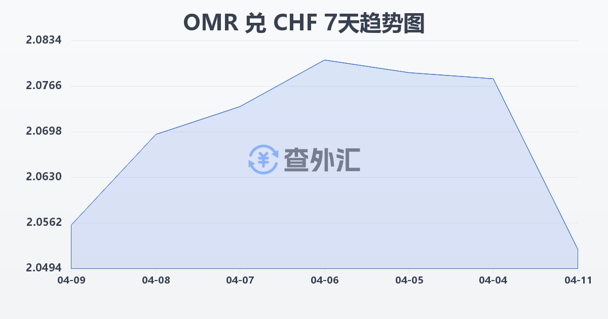 阿曼里亚尔兑瑞士法郎(OMR/CHF)近7天汇率走势图
