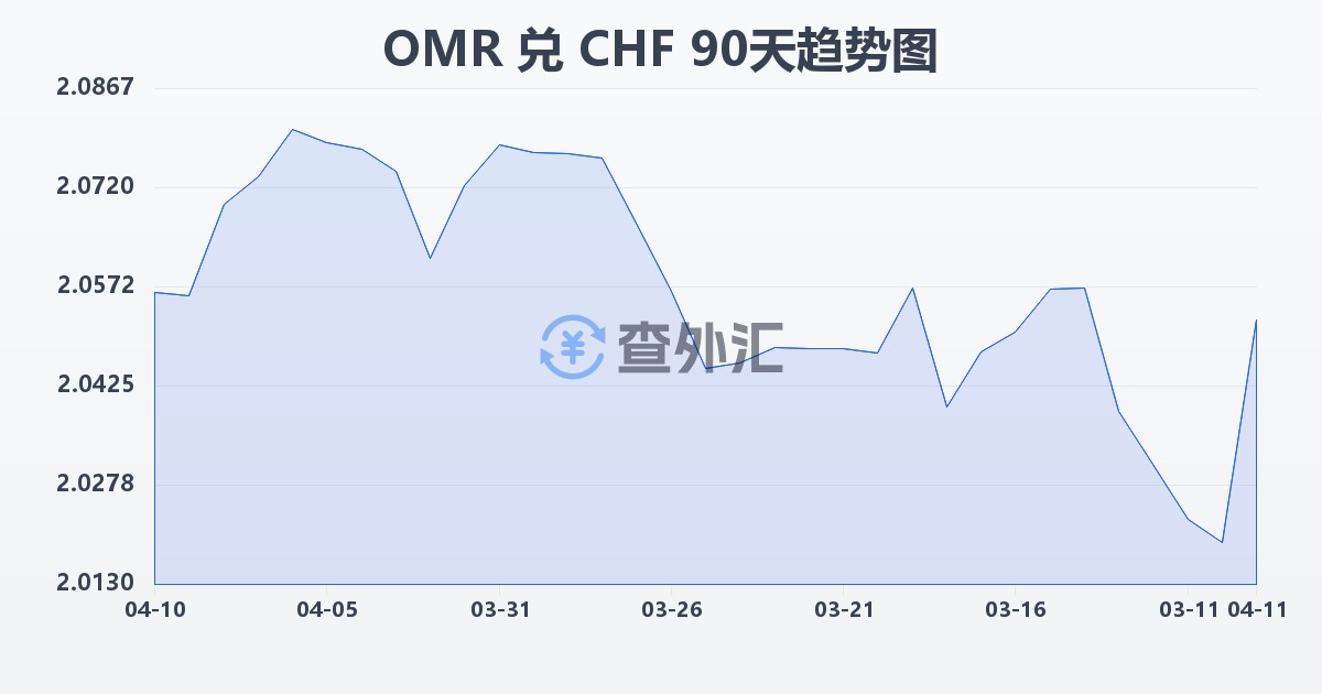 阿曼里亚尔兑瑞士法郎(OMR/CHF)近90天汇率走势图