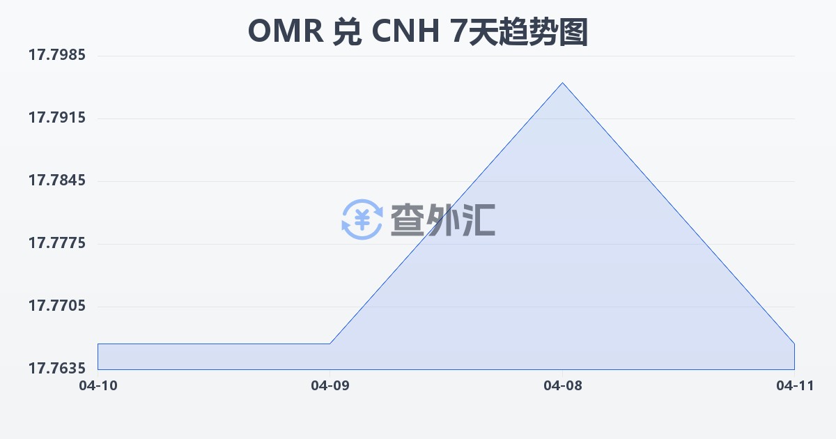 阿曼里亚尔兑离岸人民币(OMR/CNH)近7天汇率走势图
