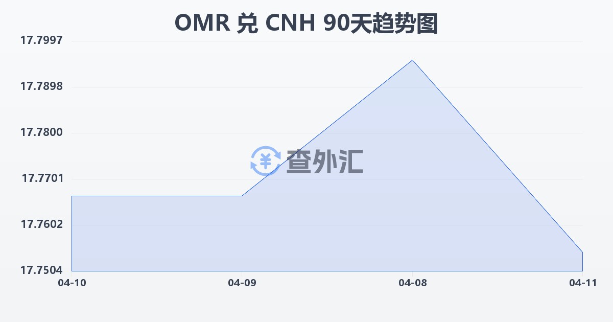 阿曼里亚尔兑离岸人民币(OMR/CNH)近90天汇率走势图