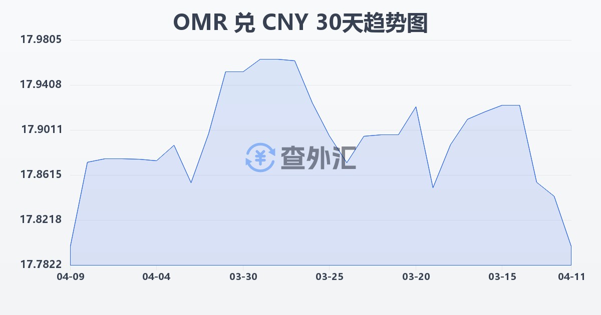 阿曼里亚尔兑人民币(OMR/CNY)近30天汇率走势图