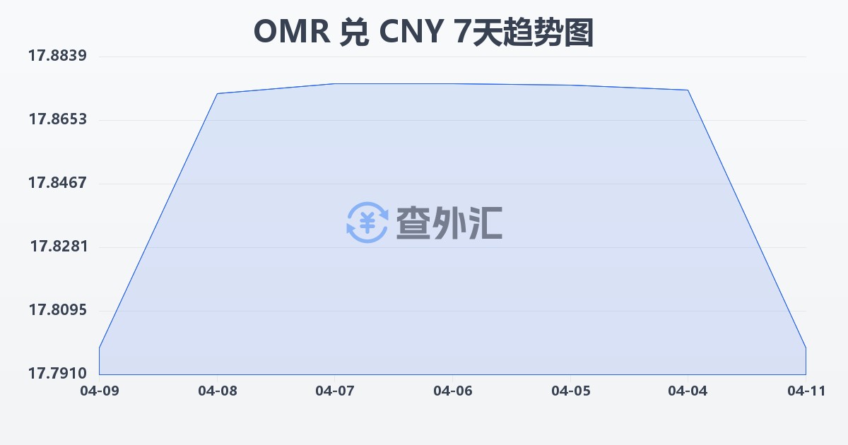 阿曼里亚尔兑人民币(OMR/CNY)近7天汇率走势图