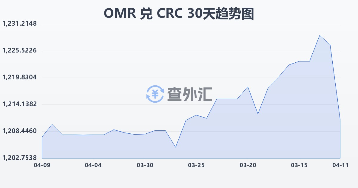 阿曼里亚尔兑哥斯达黎加科朗(OMR/CRC)近30天汇率走势图