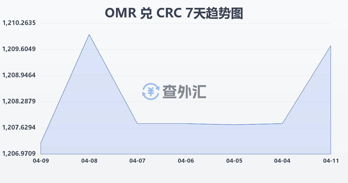阿曼里亚尔兑哥斯达黎加科朗(OMR/CRC)近7天汇率走势图