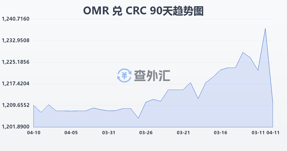 阿曼里亚尔兑哥斯达黎加科朗(OMR/CRC)近90天汇率走势图