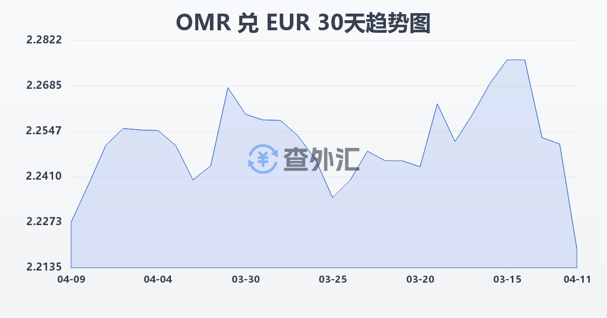 阿曼里亚尔兑欧元(OMR/EUR)近30天汇率走势图