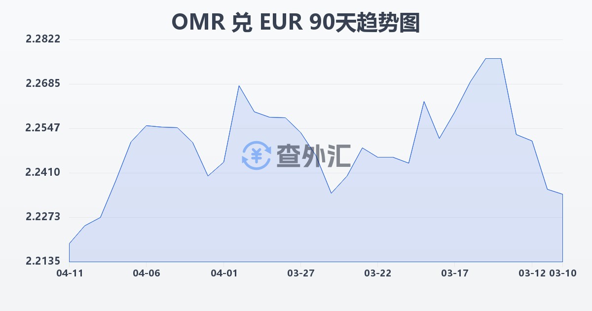 阿曼里亚尔兑欧元(OMR/EUR)近90天汇率走势图