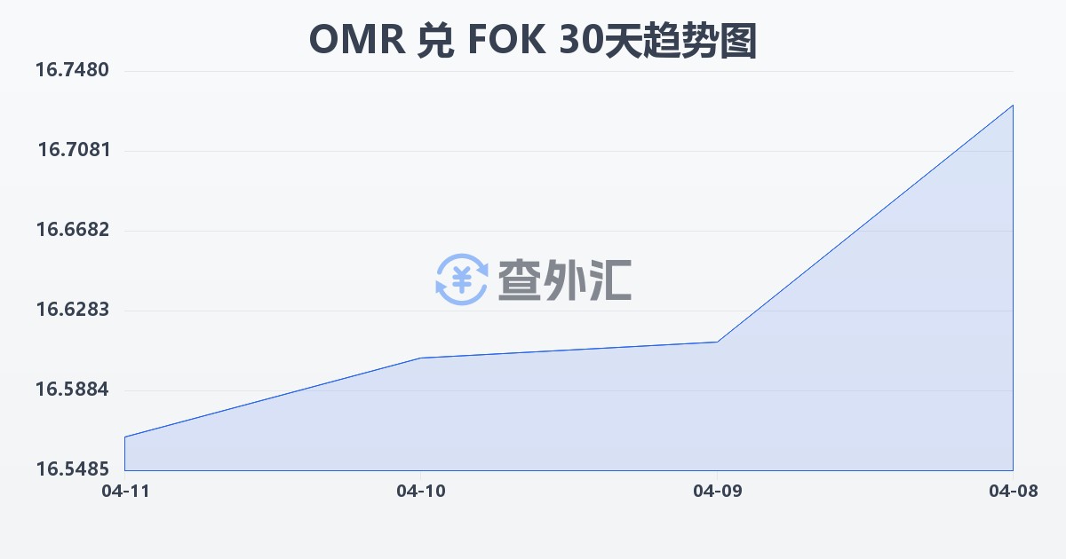 阿曼里亚尔兑法罗群岛克朗(OMR/FOK)近30天汇率走势图