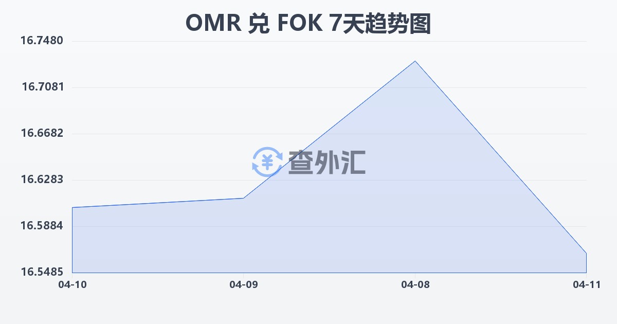 阿曼里亚尔兑法罗群岛克朗(OMR/FOK)近7天汇率走势图
