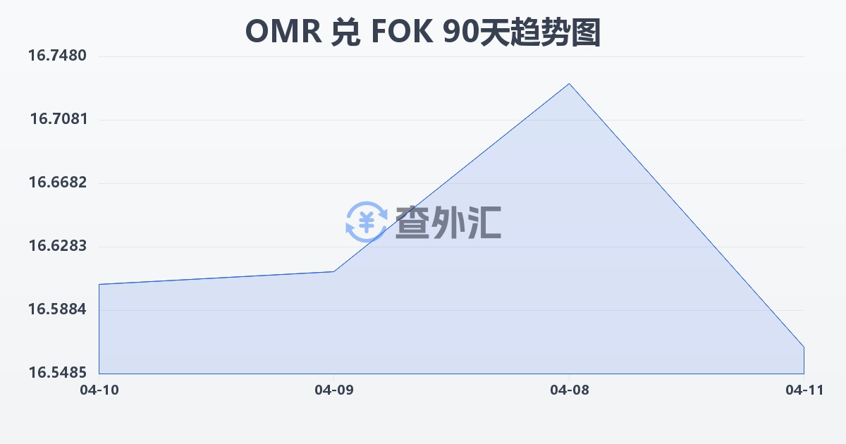 阿曼里亚尔兑法罗群岛克朗(OMR/FOK)近90天汇率走势图