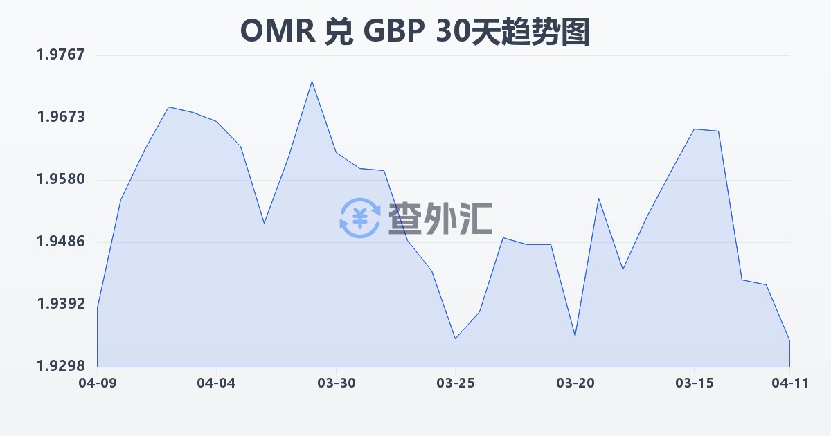 阿曼里亚尔兑英镑(OMR/GBP)近30天汇率走势图