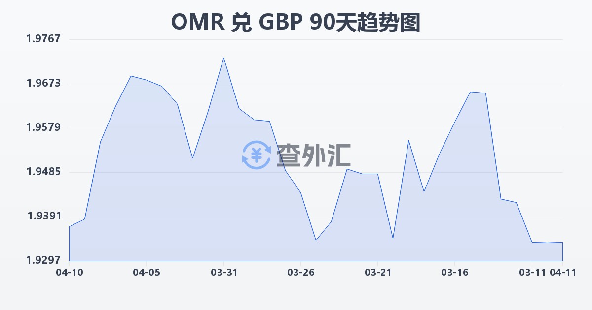 阿曼里亚尔兑英镑(OMR/GBP)近90天汇率走势图