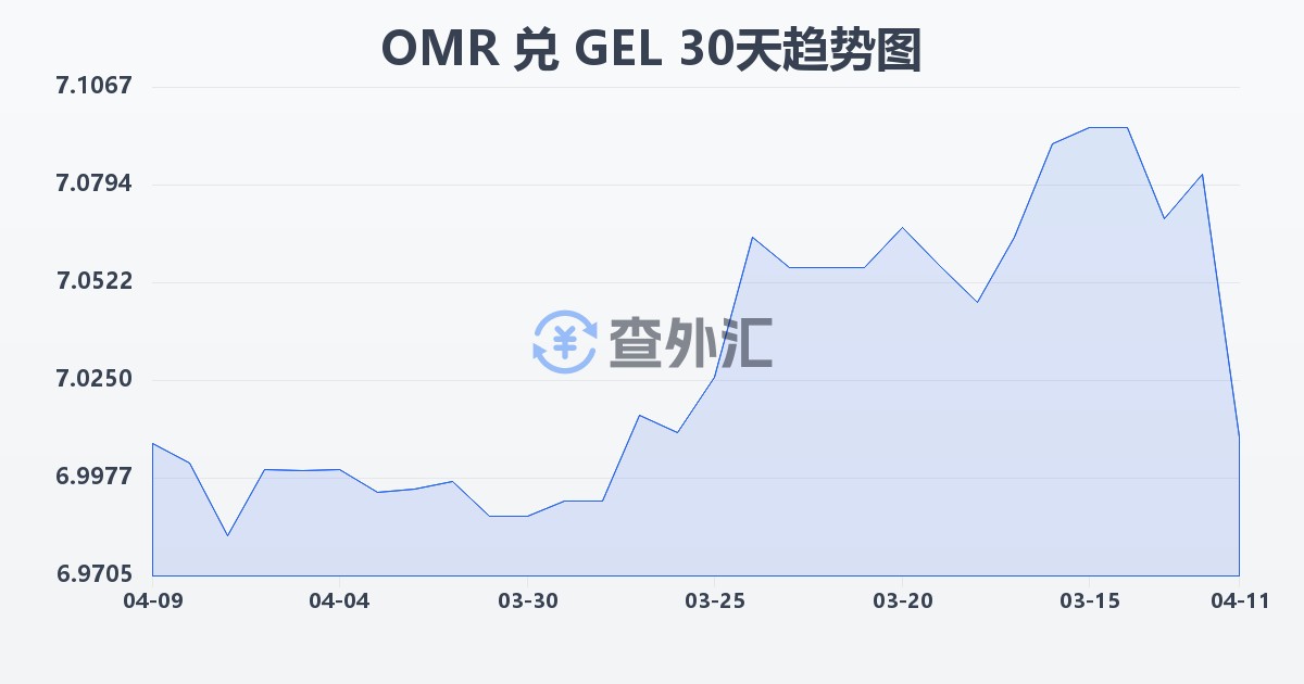 阿曼里亚尔兑格鲁吉亚拉里(OMR/GEL)近30天汇率走势图