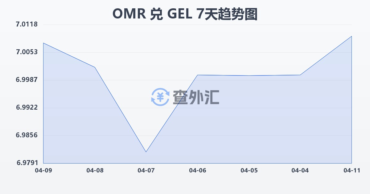 阿曼里亚尔兑格鲁吉亚拉里(OMR/GEL)近7天汇率走势图