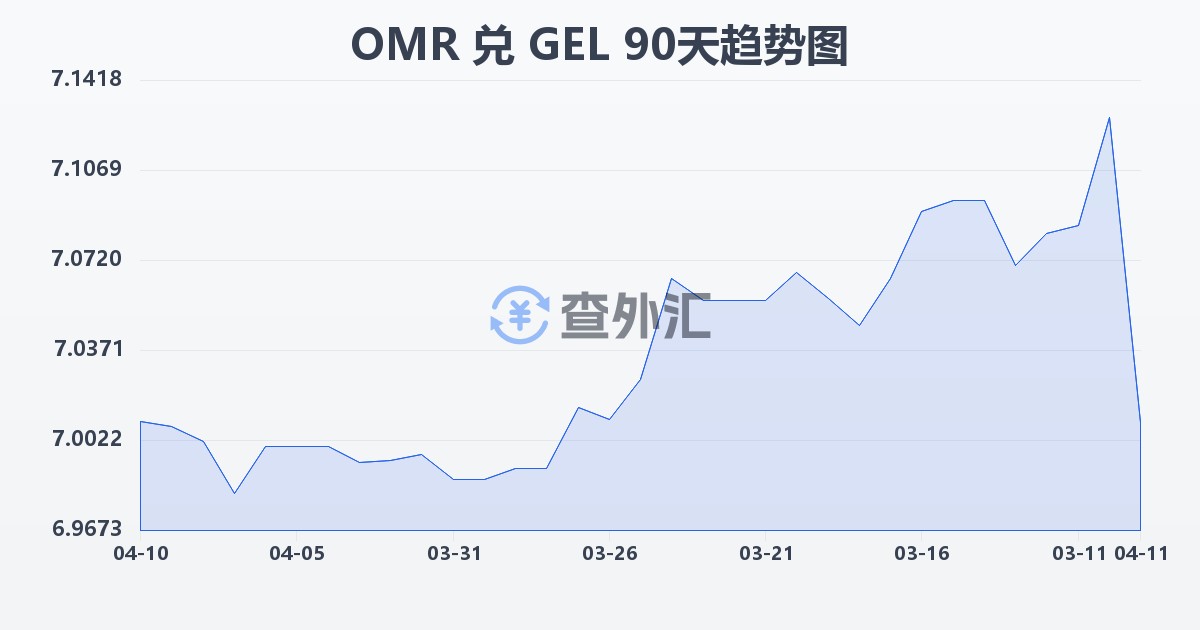 阿曼里亚尔兑格鲁吉亚拉里(OMR/GEL)近90天汇率走势图
