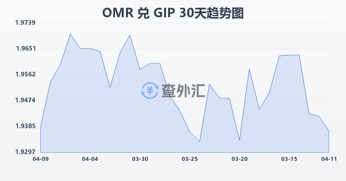 阿曼里亚尔兑直布罗陀镑(OMR/GIP)近30天汇率走势图