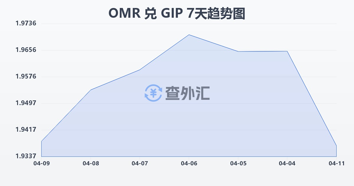 阿曼里亚尔兑直布罗陀镑(OMR/GIP)近7天汇率走势图