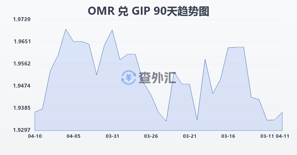 阿曼里亚尔兑直布罗陀镑(OMR/GIP)近90天汇率走势图