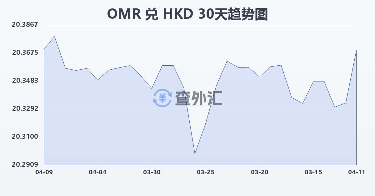 阿曼里亚尔兑港币(OMR/HKD)近30天汇率走势图