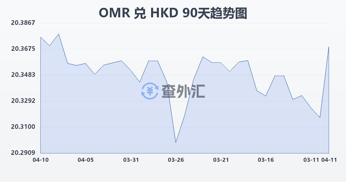 阿曼里亚尔兑港币(OMR/HKD)近90天汇率走势图