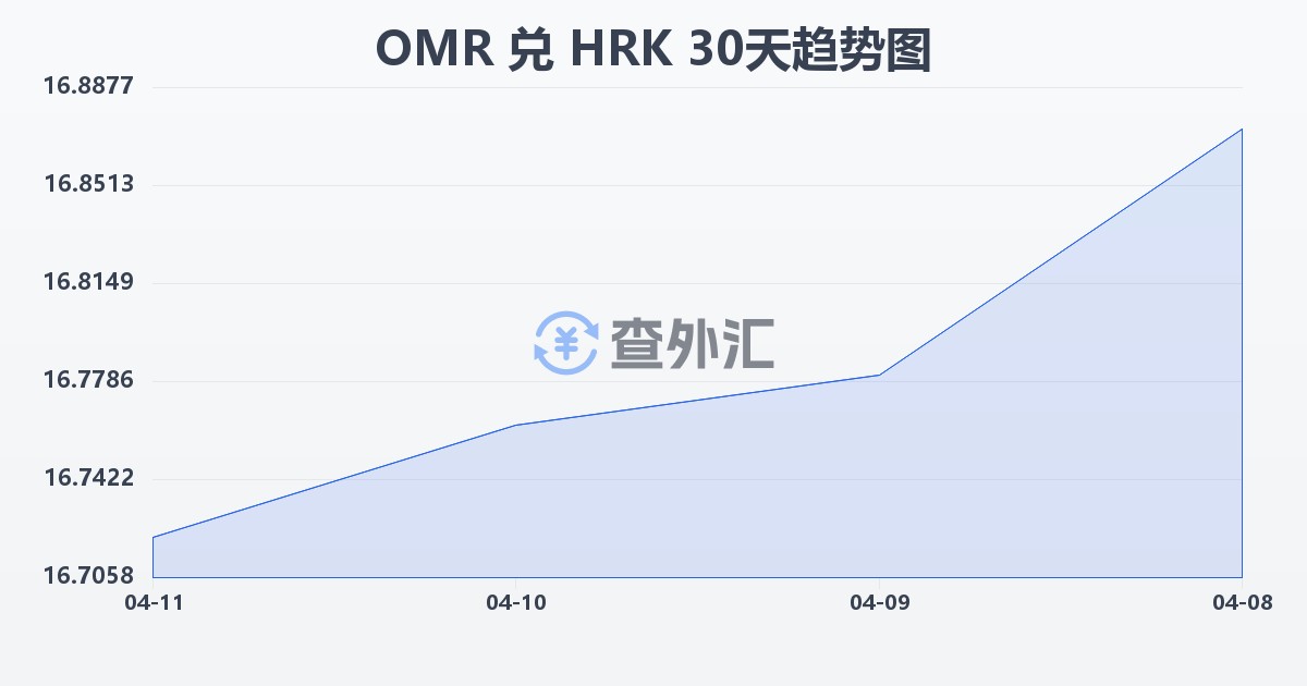 阿曼里亚尔兑克罗地亚库纳(OMR/HRK)近30天汇率走势图