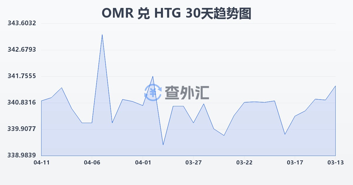 阿曼里亚尔兑海地古德(OMR/HTG)近30天汇率走势图