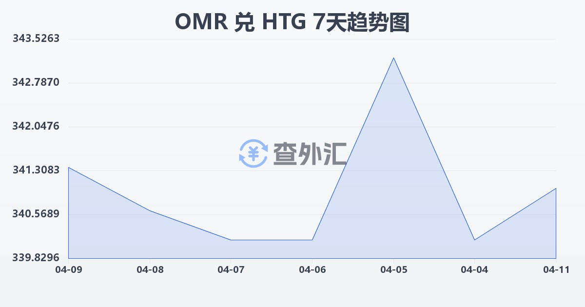 阿曼里亚尔兑海地古德(OMR/HTG)近7天汇率走势图