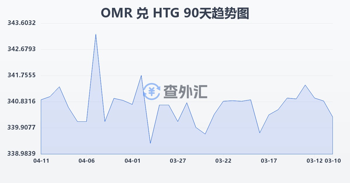 阿曼里亚尔兑海地古德(OMR/HTG)近90天汇率走势图