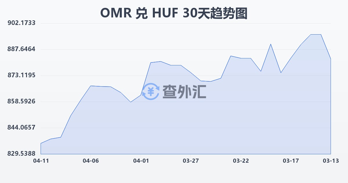 阿曼里亚尔兑匈牙利福林(OMR/HUF)近30天汇率走势图