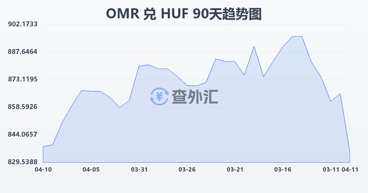 阿曼里亚尔兑匈牙利福林(OMR/HUF)近90天汇率走势图