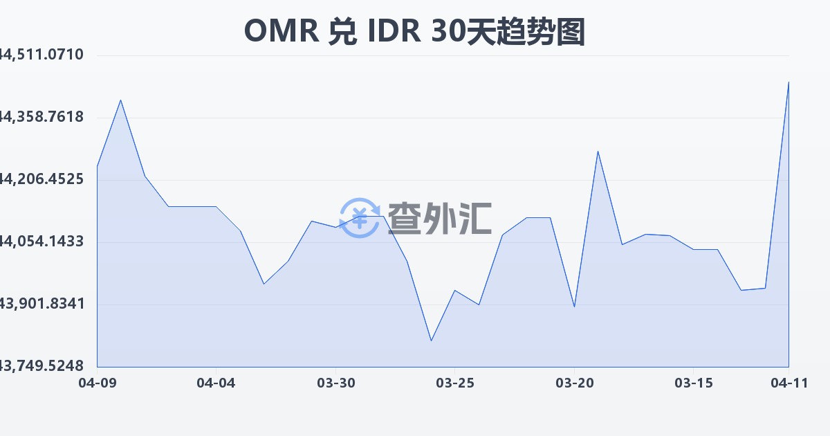 阿曼里亚尔兑印尼盾(OMR/IDR)近30天汇率走势图