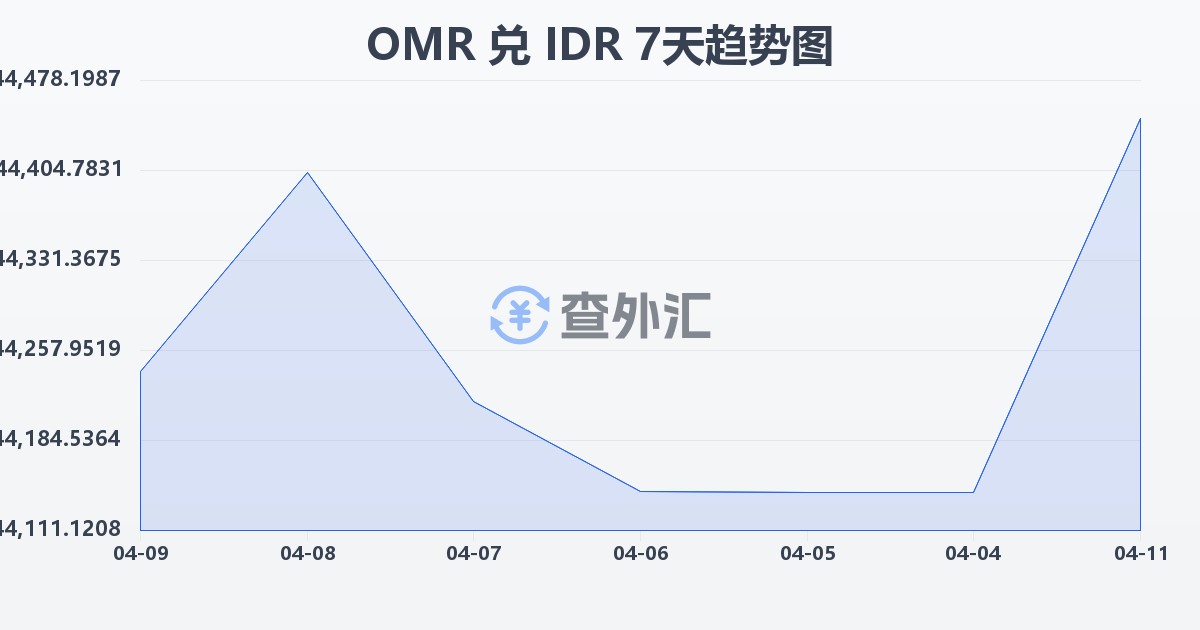 阿曼里亚尔兑印尼盾(OMR/IDR)近7天汇率走势图