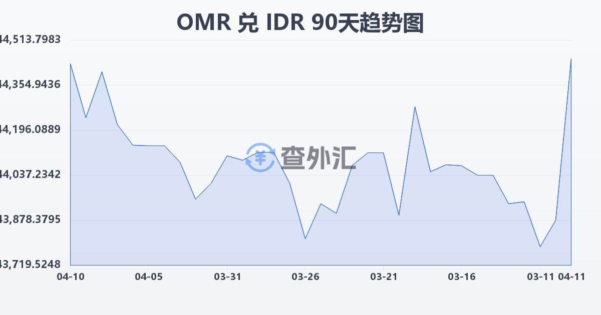 阿曼里亚尔兑印尼盾(OMR/IDR)近90天汇率走势图