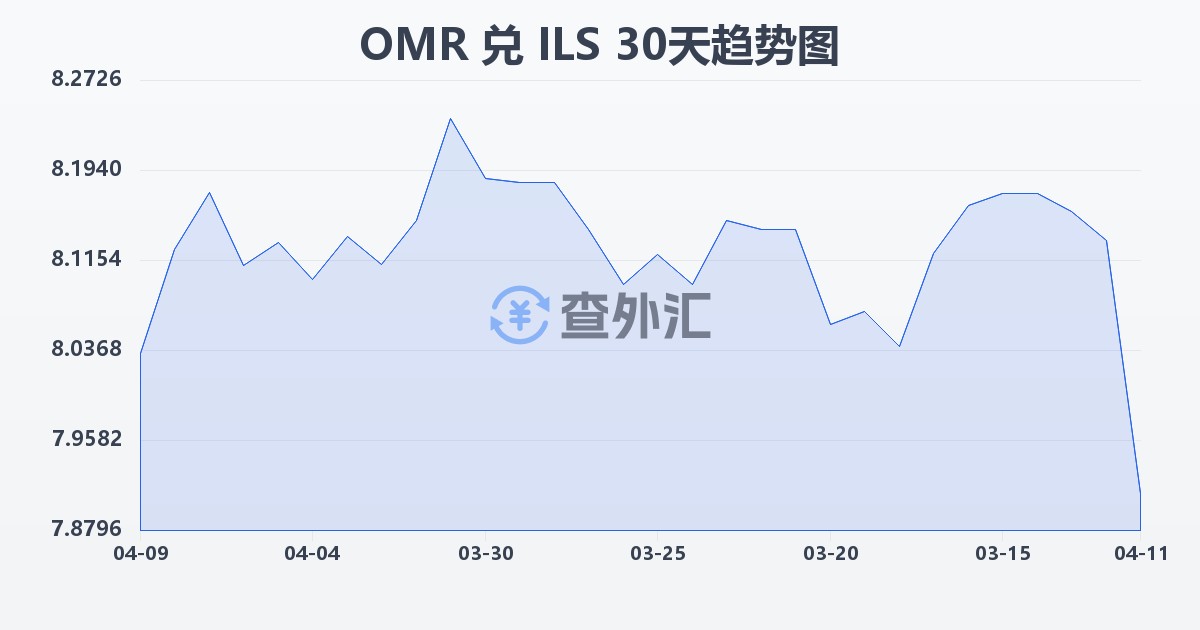 阿曼里亚尔兑以色列新谢克尔(OMR/ILS)近30天汇率走势图
