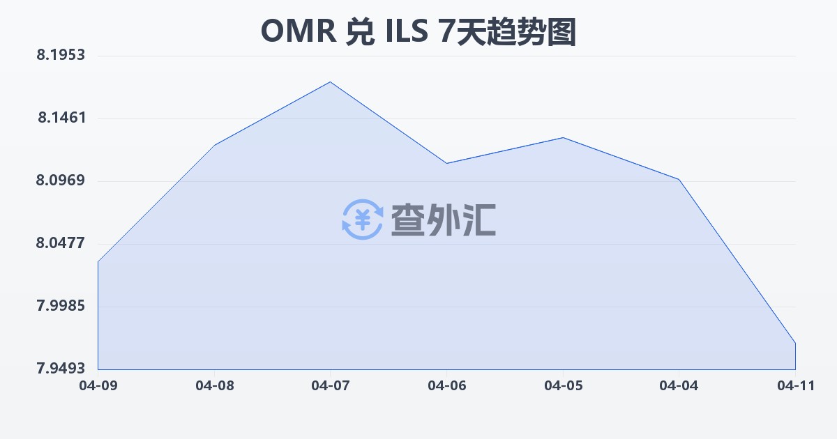 阿曼里亚尔兑以色列新谢克尔(OMR/ILS)近7天汇率走势图