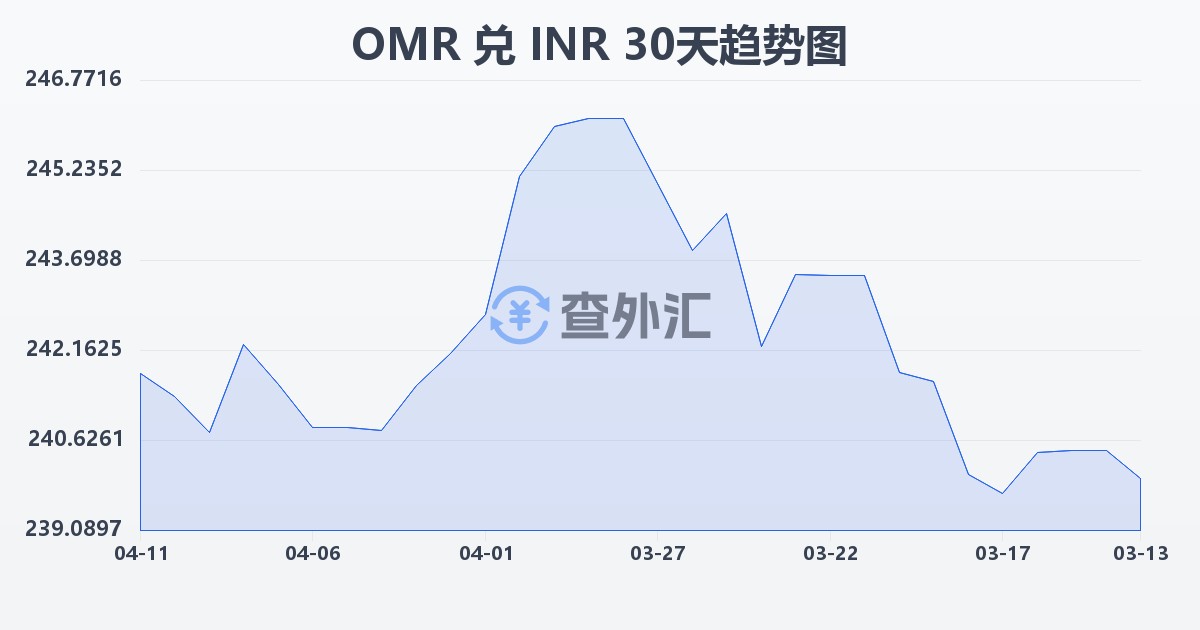 阿曼里亚尔兑印度卢比(OMR/INR)近30天汇率走势图