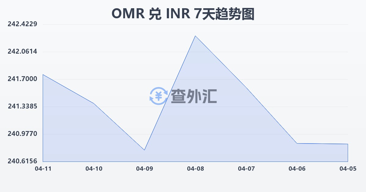 阿曼里亚尔兑印度卢比(OMR/INR)近7天汇率走势图