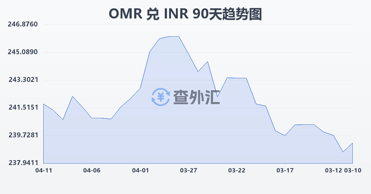 阿曼里亚尔兑印度卢比(OMR/INR)近90天汇率走势图