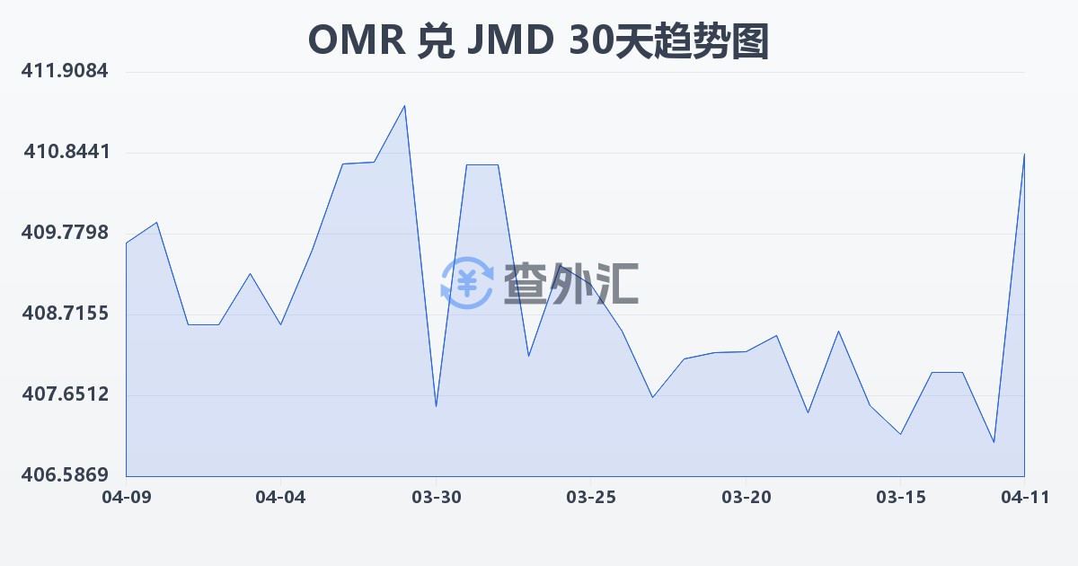 阿曼里亚尔兑牙买加元(OMR/JMD)近30天汇率走势图