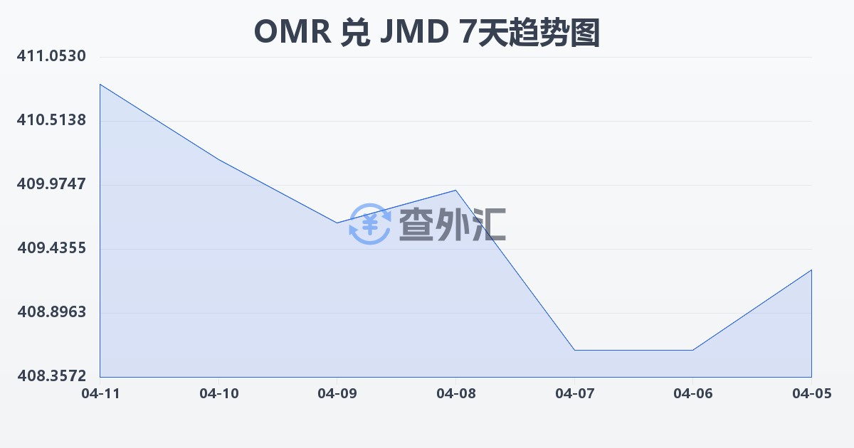 阿曼里亚尔兑牙买加元(OMR/JMD)近7天汇率走势图