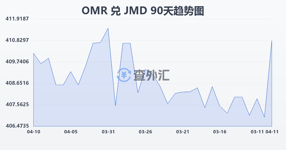 阿曼里亚尔兑牙买加元(OMR/JMD)近90天汇率走势图