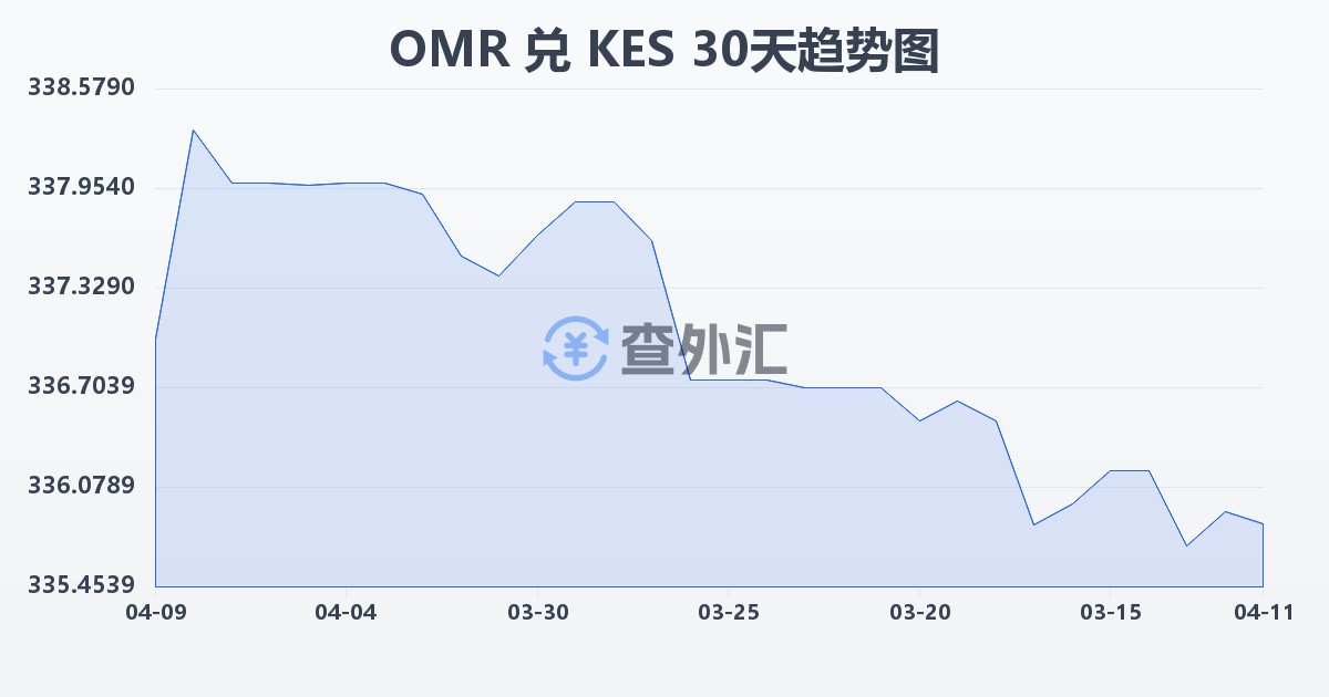 阿曼里亚尔兑肯尼亚先令(OMR/KES)近30天汇率走势图
