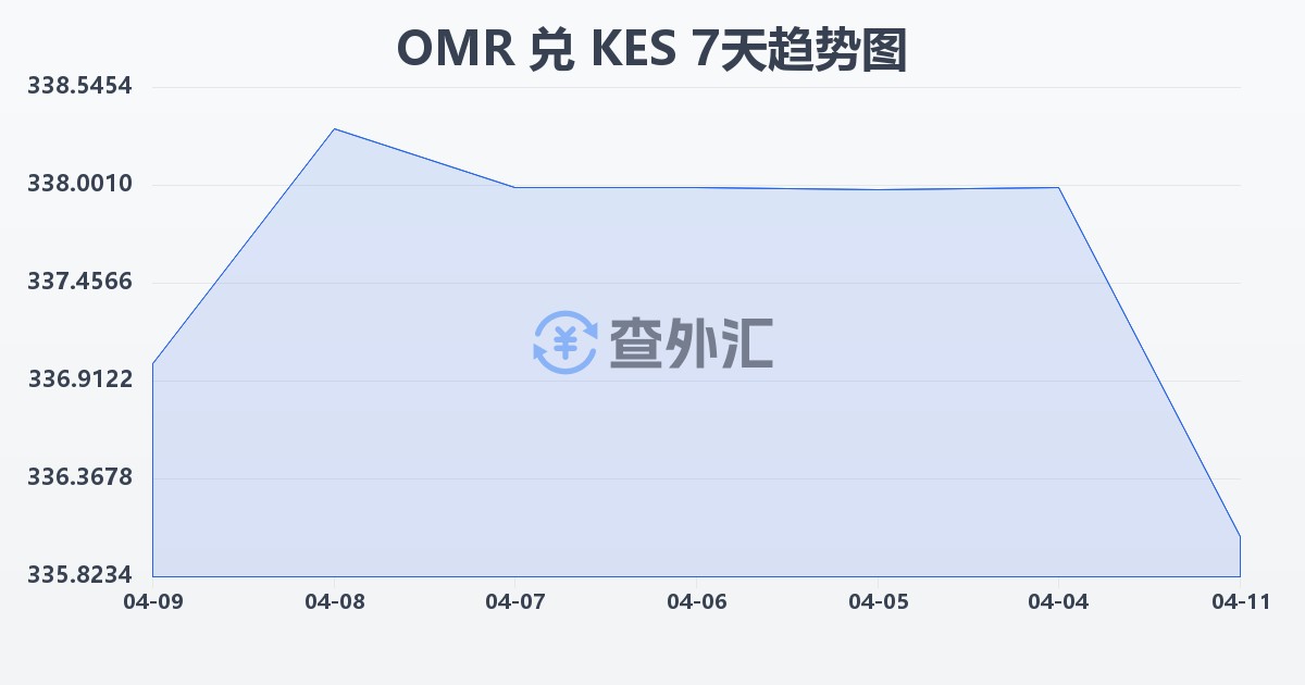 阿曼里亚尔兑肯尼亚先令(OMR/KES)近7天汇率走势图