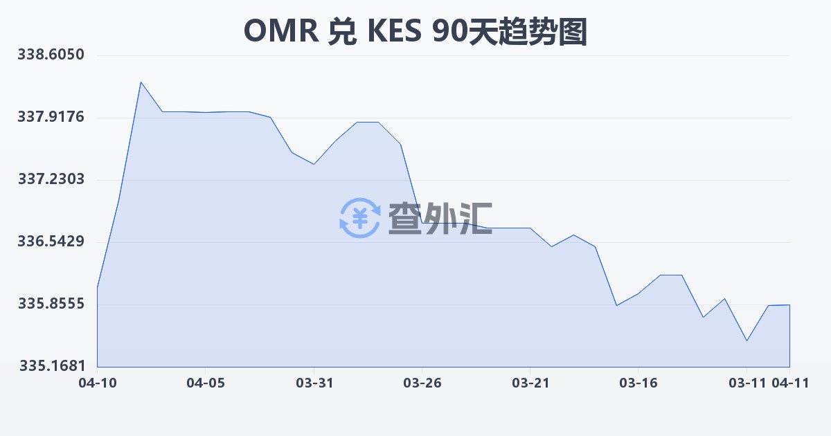阿曼里亚尔兑肯尼亚先令(OMR/KES)近90天汇率走势图